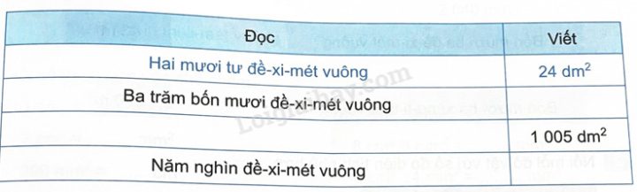 Bảng đơn vị đo diện tích và cách đọc số đo