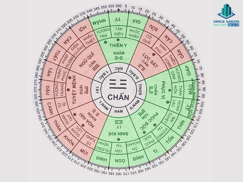 Bát trạch các hướng tốt xấu cho tuổi Đinh Sửu 1997