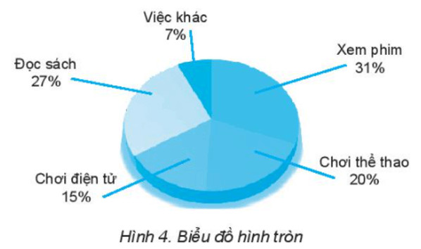 Biểu đồ khảo sát thói quen sinh hoạt của học sinh, nền tảng cho thiết kế nội thất đa năng
