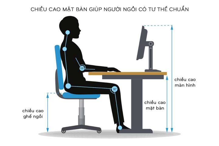 Người dùng ngồi đúng tư thế tại bàn làm việc với chiều cao mặt bàn chuẩn