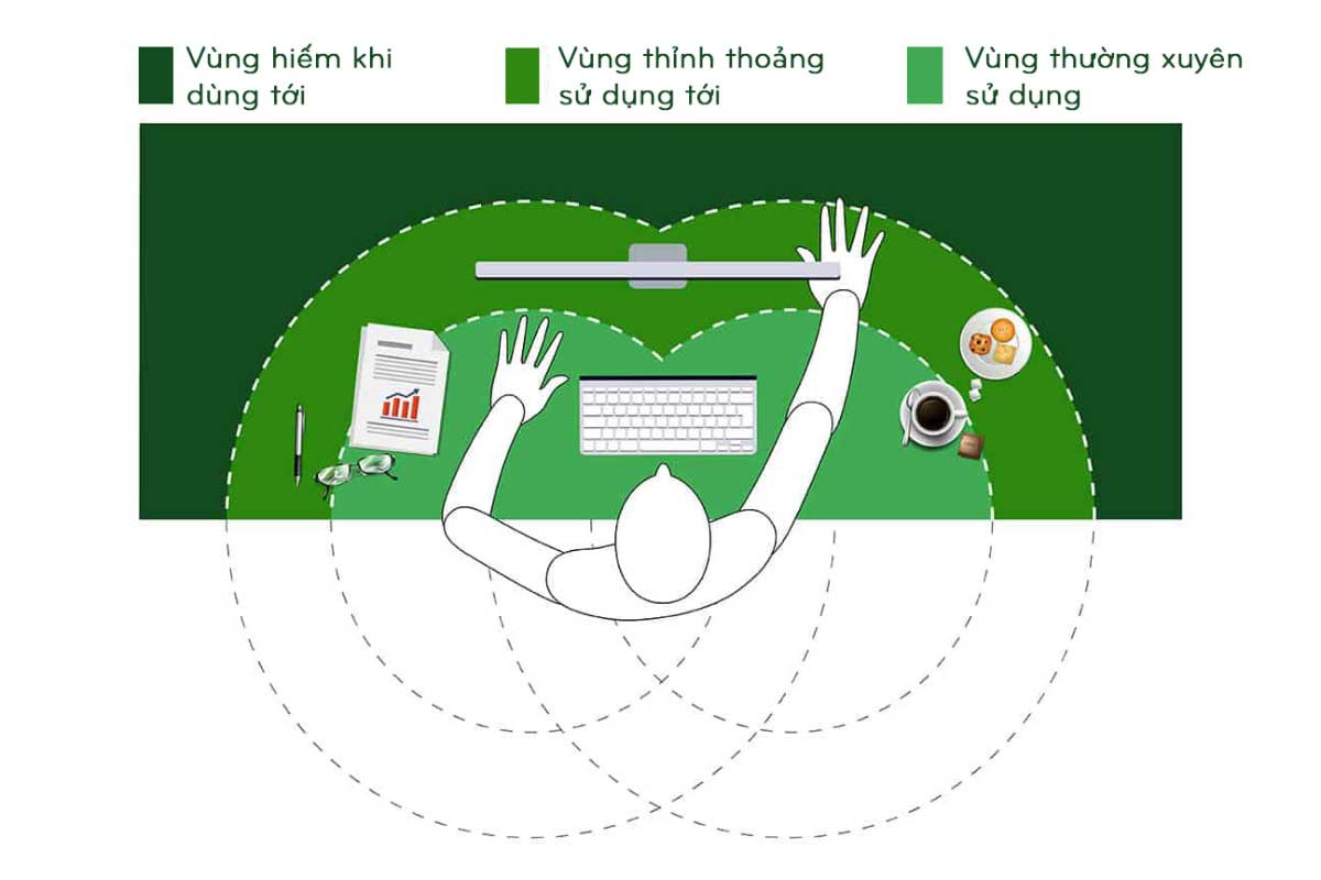 Sơ đồ hướng dẫn tính toán chiều rộng và chiều sâu kích thước mặt bàn làm việc theo vùng hoạt động