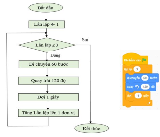 Sơ đồ khối thuật toán với lệnh đợi 1 giây trong Scratch
