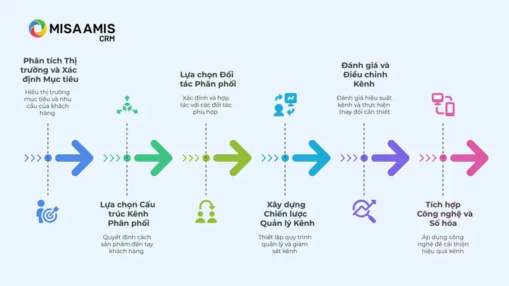 Các Bước Xây Dựng Kênh Phân Phối