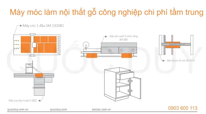 Quy Trình Sản Xuất Nội Thất Gỗ Công Nghiệp Quy Trình Sản Xuất Nội Thất Gỗ Công Nghiệp