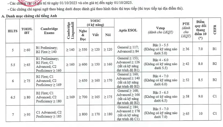 Các Tổ Hợp Môn Nội Thất Tdtu