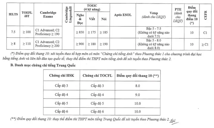 Các Tổ Hợp Môn Nội Thất Tdtu