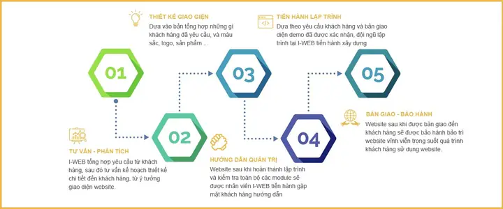 Tại Sao Chọn I-web Để Thiết Kế Web Nội Thất Tại Sao Chọn I-web Để Thiết Kế Web Nội Thất