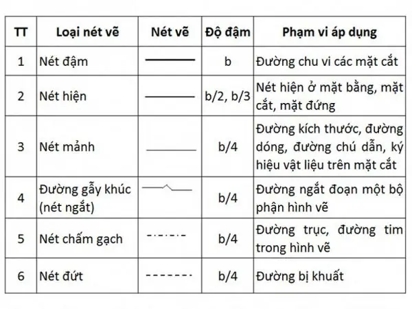 Quy Định Về Các Nét Vẽ Trong Thiết Kế