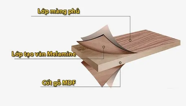 Cấu Tạo Của Ván Phủ Melamine (gỗ Mfc) Cấu Tạo Của Ván Phủ Melamine (gỗ Mfc)
