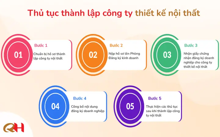 Bæ°á»c 5: Thá»±c Hiá»n Cã¡c Thá»§ Tá»¥c Sau Khi Thã Nh Láº­p Cã´ng Ty Ná»i Tháº¥t