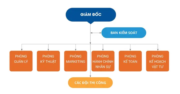 Sơ Đồ Tổ Chức Sơ Đồ Tổ Chức