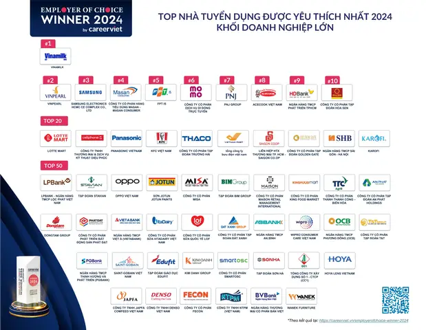 Hsg Top-nha-tuyen-dung-duoc-yeu-thich-nhat-dn-lớn-2024-careerviet