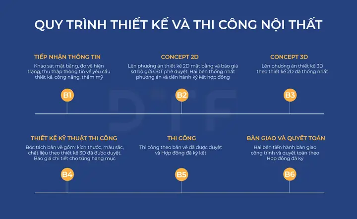 Quy Trình Thiết Kế, Thi Công Nội Thất Trường Mầm Non
