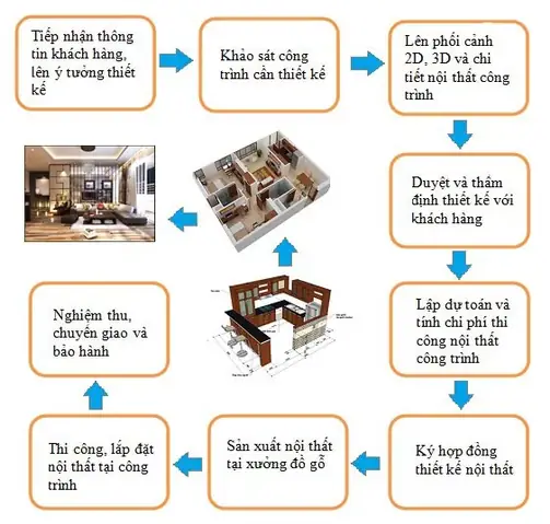 Quy Trình Thiết Kế Nội Thất Của Phước An Tvt Quy Trình Thiết Kế Nội Thất Của Phước An Tvt