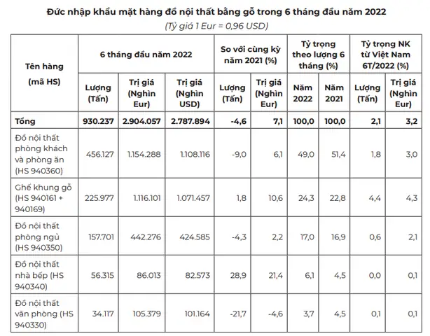 Bất Ngờ Xuất Khẩu Đồ Nội Thất Bằng Gỗ Của Việt Nam Sang Đức