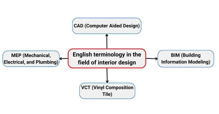 Thuật Ngữ Và Từ Viết Tắt Trong Tiếng Anh Chuyên Ngành Thiết Kế Nội Thất