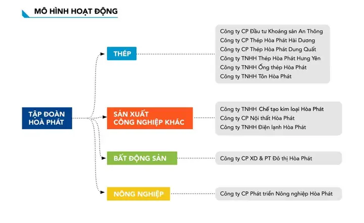 Công Ty Cổ Phần Tập Đoàn Hòa Phát