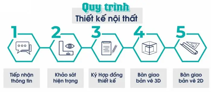 Quy Trình Thiết Kế Nội Thất Nhà Ở Chi Tiết