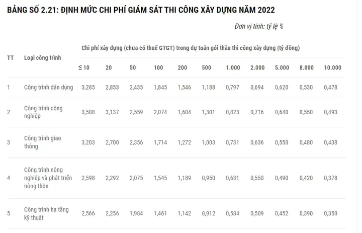 Định Mức Chi Phí Giám Sát Dự Án Thi Công Xây Dựng Năm 2023