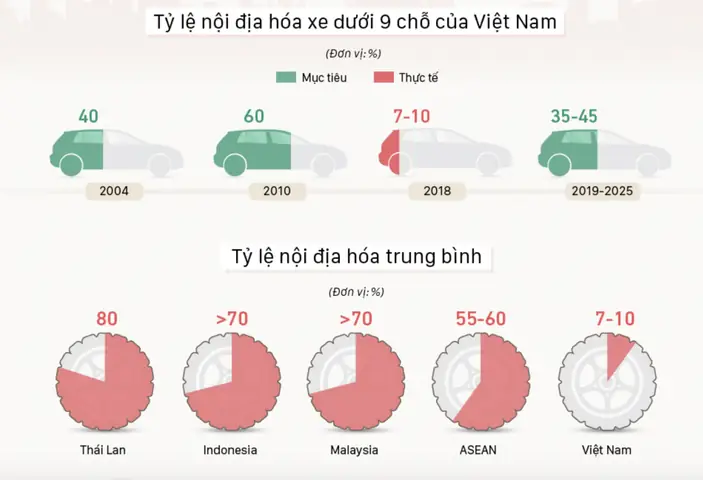 Thất Bại Của Chiến Lược Nội Địa Hóa Ngành Ô Tô Việt (kỳ 1): Sự Thật Đắng Lòng - Ảnh 2. Thất Bại Của Chiến Lược Nội Địa Hóa Ngành Ô Tô Việt (kỳ 1): Sự Thật Đắng Lòng - Ảnh 2.