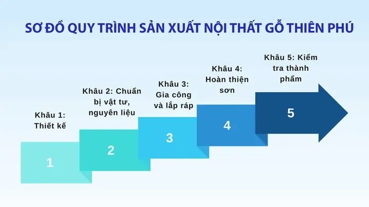Hiểu Rõ Về Gỗ Nội Thất Sản Phẩm: Từ Chất Liệu Đến Ứng Dụng