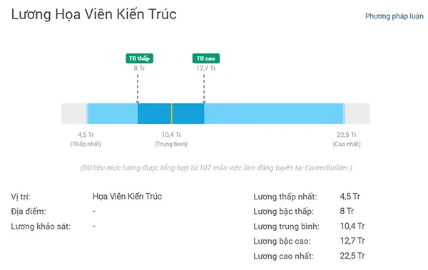 Mức Lương Hấp Dẫn Của Người Họa Viên Kiến Trúc?
