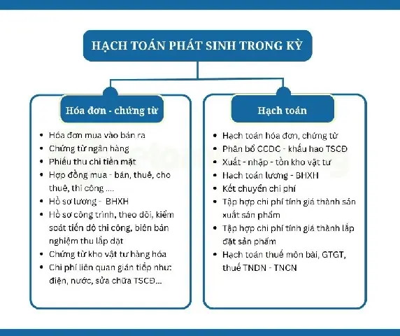 Phát Sinh Trong Kỳ Kế Toán Sản Xuất – Lắp Đặt Công Ty Nội Thất