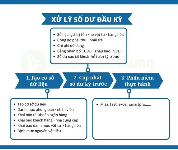 Số Dư Đầu Kỳ Kế Toán Sản Xuất – Lắp Đặt Công Ty Nội Thất