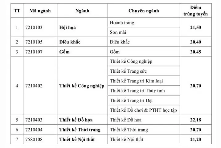 Điểm Chuẩn Ngành Thiết Kế Nội Thất Đại Học Mỹ Thuật Công Nghiệp Hà Nội 2024 Điểm Chuẩn Ngành Thiết Kế Nội Thất Đại Học Mỹ Thuật Công Nghiệp Hà Nội 2024