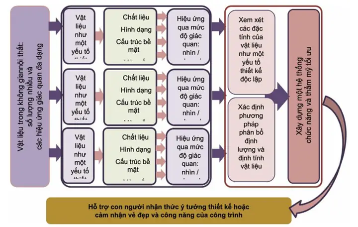 Vai Trò Của Vật Liệu Và Việc Lựa Chọn Vật Liệu Trong Thiết Kế Nội Thất