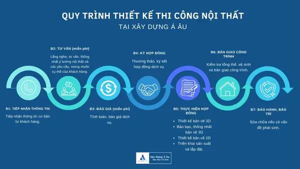 Hiểu Rõ Quy Trình Thi Công Nội Thất