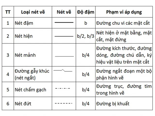 Các Loại Nét Thường Dùng Cần Hiểu Khi Đọc Bản Vẽ Đồ Gỗ