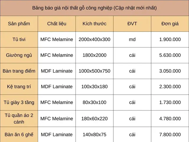 Bảng Báo Giá Nội Thất Gỗ Công Nghiệp Trọn Gói Mới Nhất 2025