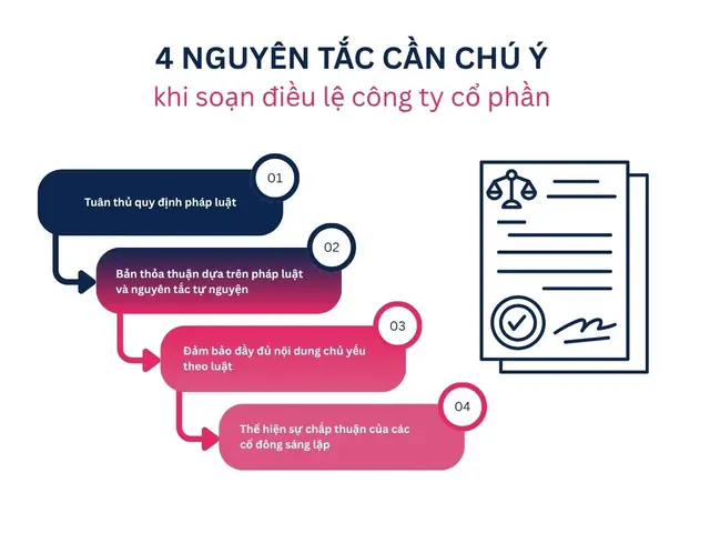 Nguyên Tắc Cần Chú Ý Khi Soạn Điều Lệ Công Ty Cổ Phần