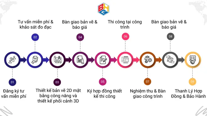 Quy Trình Thi Công Nội Thất Văn Phòng 8 Bước Minh Bạch Tại Baha Homes