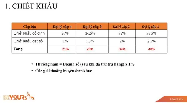 Chiết Khấu Đại Lý Đồ Nội Thất Bao Nhiêu?