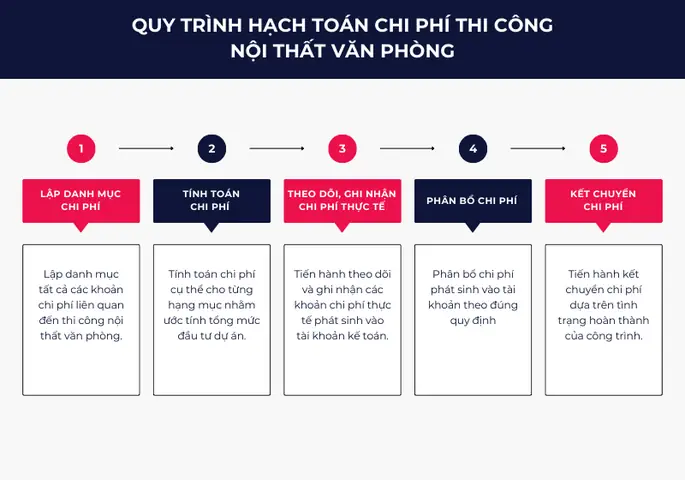 Quy Trình Các Bước Hạch Toán Chi Phí Thi Công Nội Thất Văn Phòng Quy Trình Các Bước Hạch Toán Chi Phí Thi Công Nội Thất Văn Phòng