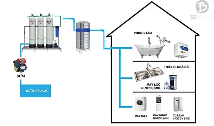 Xây Dựng Hệ Thống Lọc Nước Cho Toàn Căn Biệt Thự Nhà Vườn Xây Dựng Hệ Thống Lọc Nước Cho Toàn Căn Biệt Thự Nhà Vườn