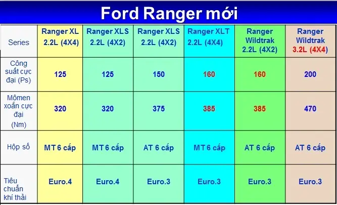 Chi Tiết Xe Ford Ranger Mới- Nội, Ngoại Thất - Đánh Giá Ưu Nhược Điểm