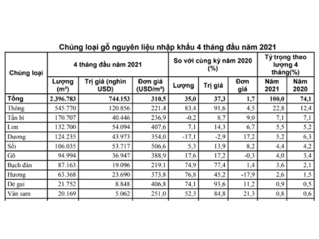 Dự Báo Nguồn Gỗ Nguyên Liệu Nhập Khẩu 2021