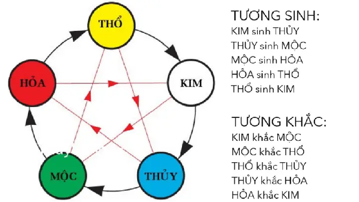 Nguyên Tắc Phối Màu Theo Ngũ Hành –tương Sinh, Tương Khắc, Tương Hỗ Nguyên Tắc Phối Màu Theo Ngũ Hành –tương Sinh, Tương Khắc, Tương Hỗ