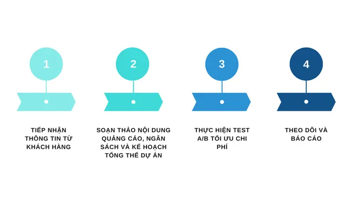Dịch Vụ Quản Lý Quảng Cáo Facebook Ads Là Gì?