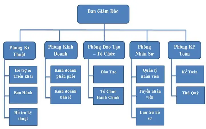 Ii. Điểm Mạnh Củahouse Design