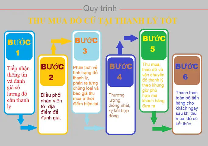 BÆ°á»c 5: Váº­n Chuyá»n