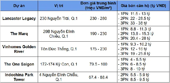 2.3. So Sánh Với Các Dự Án Cùng Phân Khúc 2.3. So Sánh Với Các Dự Án Cùng Phân Khúc