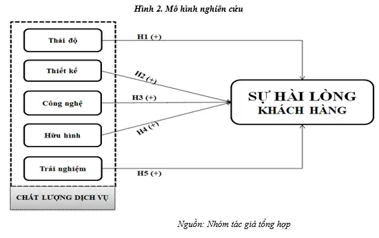 4.3. Mô hình nghiên cứu đề xuất