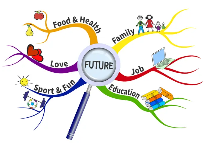 4.1 Học theo sơ đồ Mindmap