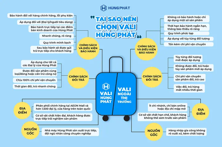 TẠI SAO BẠN NÊN CHỌN VALI NHỰA HÙNG PHÁT? TẠI SAO BẠN NÊN CHỌN VALI NHỰA HÙNG PHÁT?