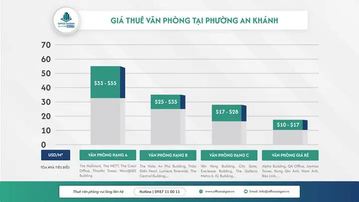 1. Giá văn phòng cho thuê tại phường An Khánh theo phân khúc