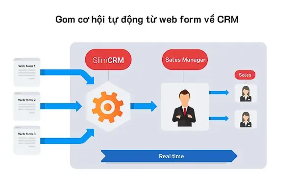 Slimcrm - Phần Mềm Quản Lý Dự Án Nội Thất Tinh Gọn